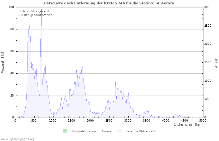 Diagramme: Blitzquote nach Entfernung