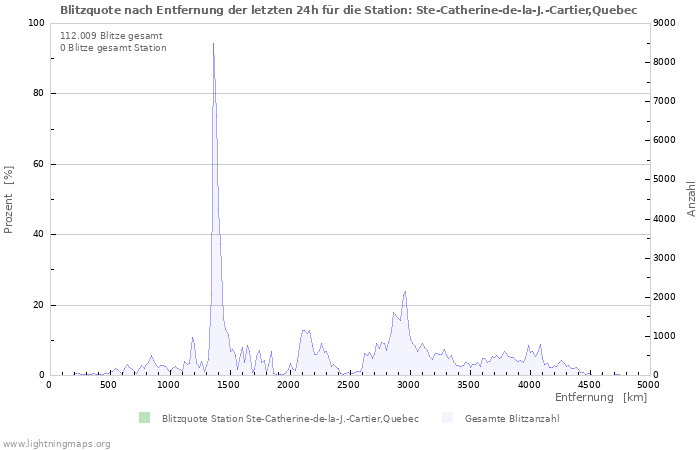 Diagramme: Blitzquote nach Entfernung