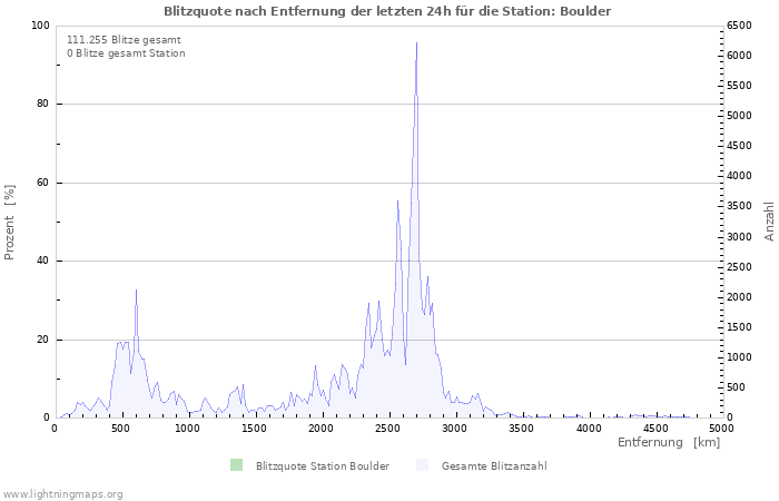 Diagramme: Blitzquote nach Entfernung