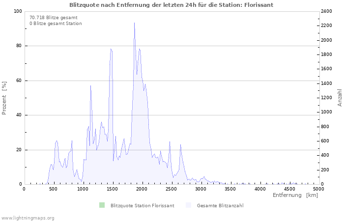 Diagramme: Blitzquote nach Entfernung