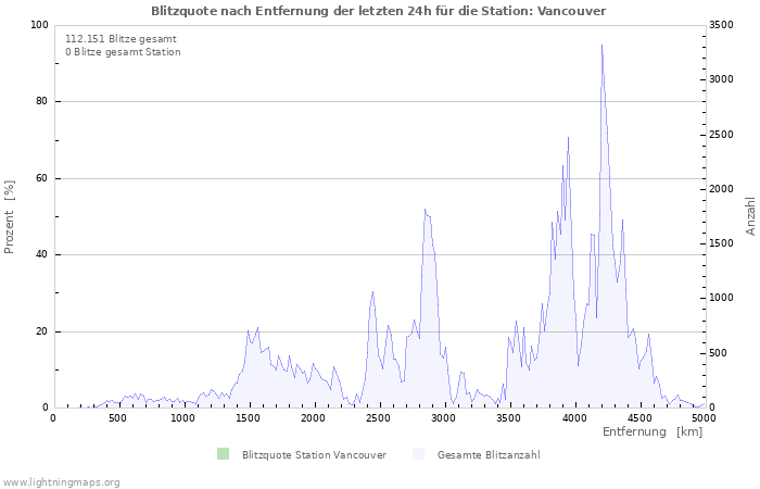 Diagramme: Blitzquote nach Entfernung