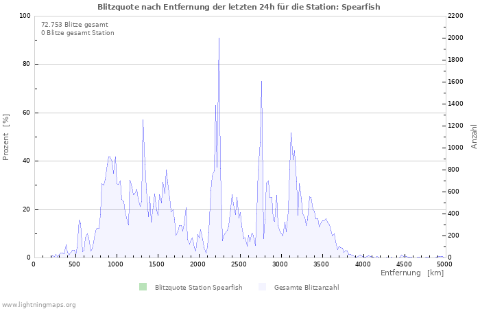 Diagramme: Blitzquote nach Entfernung