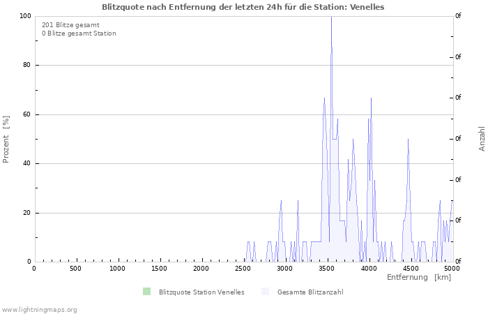 Diagramme: Blitzquote nach Entfernung