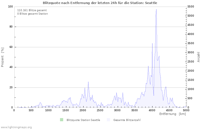 Diagramme: Blitzquote nach Entfernung