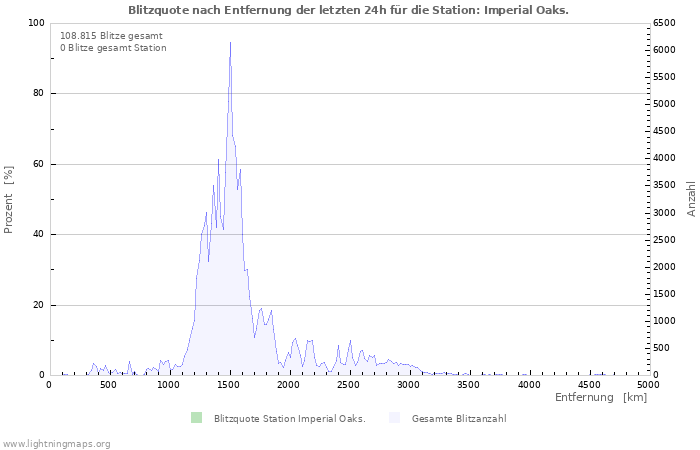 Diagramme: Blitzquote nach Entfernung