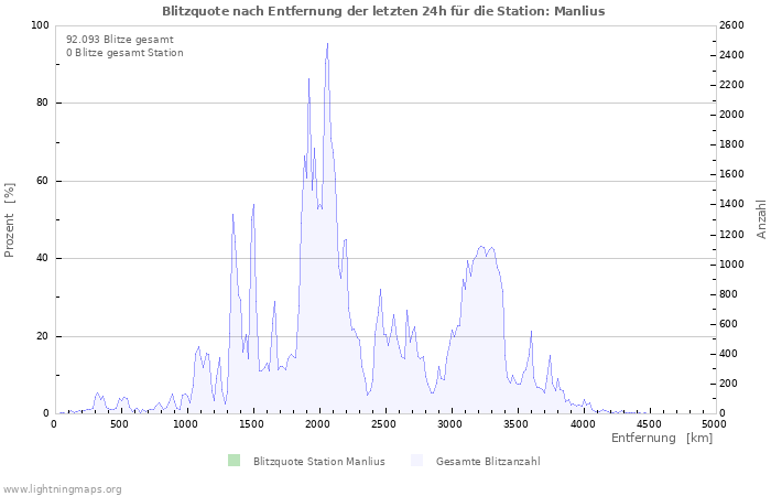 Diagramme: Blitzquote nach Entfernung