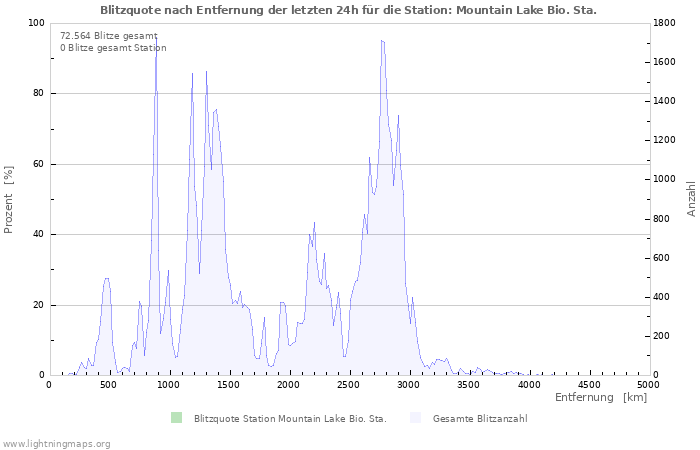 Diagramme: Blitzquote nach Entfernung