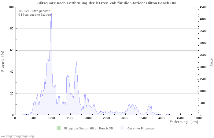 Diagramme: Blitzquote nach Entfernung