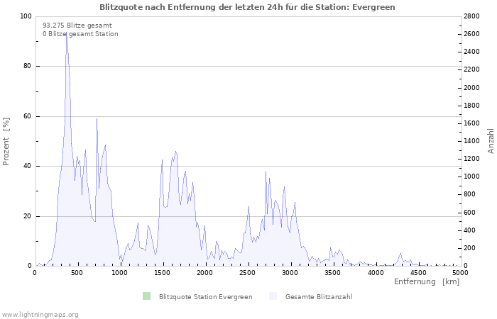 Diagramme: Blitzquote nach Entfernung