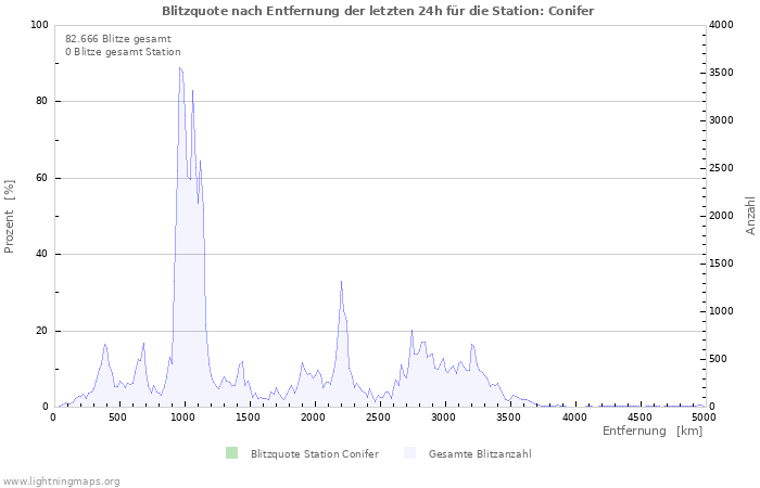 Diagramme: Blitzquote nach Entfernung