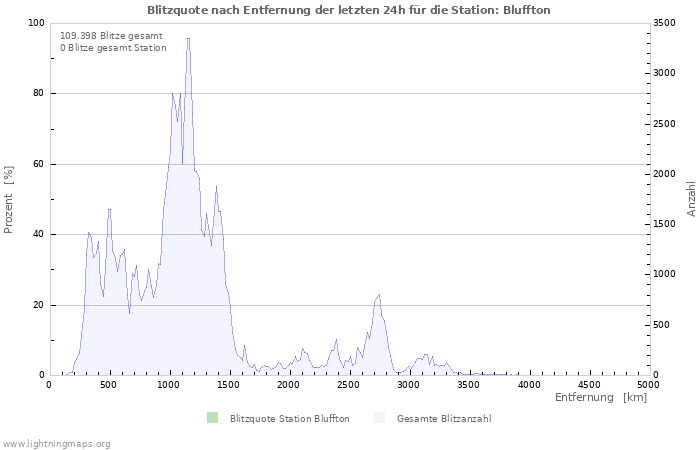 Diagramme: Blitzquote nach Entfernung