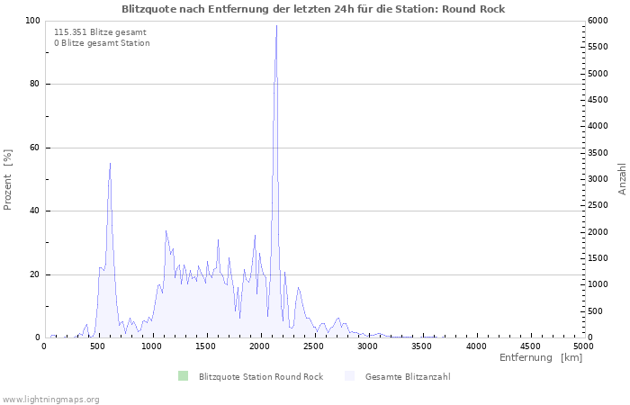 Diagramme: Blitzquote nach Entfernung