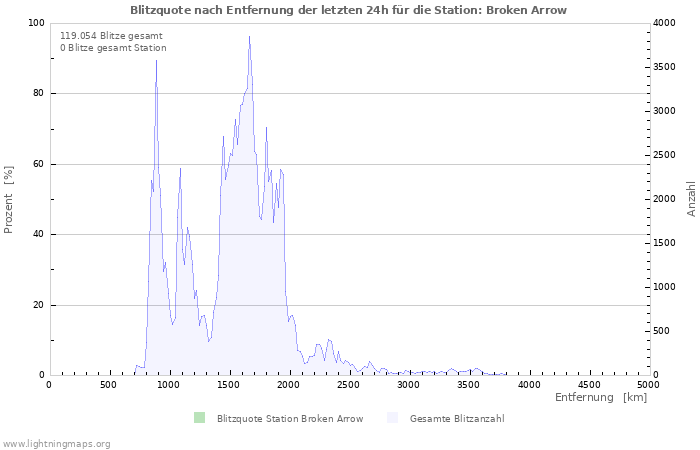 Diagramme: Blitzquote nach Entfernung