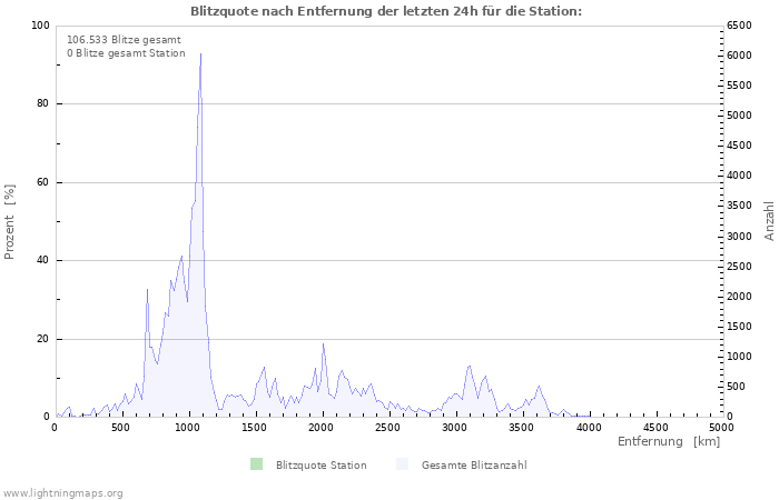 Diagramme: Blitzquote nach Entfernung