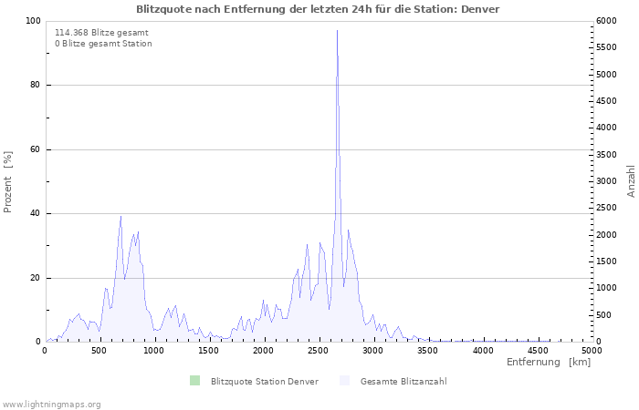 Diagramme: Blitzquote nach Entfernung