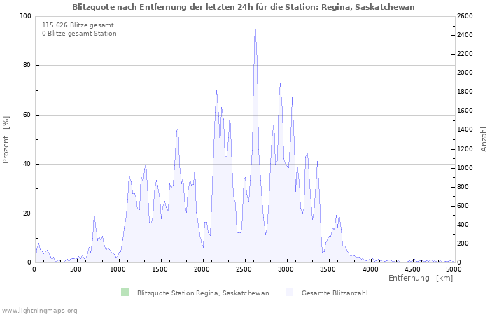 Diagramme: Blitzquote nach Entfernung