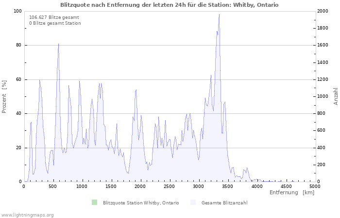 Diagramme: Blitzquote nach Entfernung