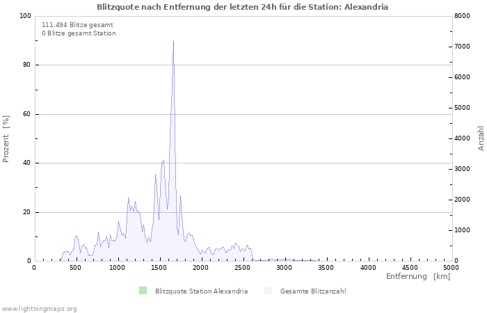 Diagramme: Blitzquote nach Entfernung