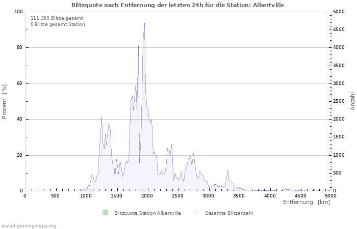 Diagramme: Blitzquote nach Entfernung