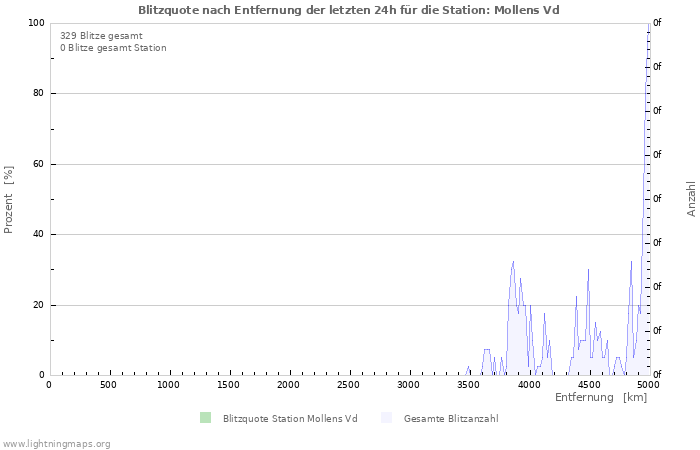 Diagramme: Blitzquote nach Entfernung