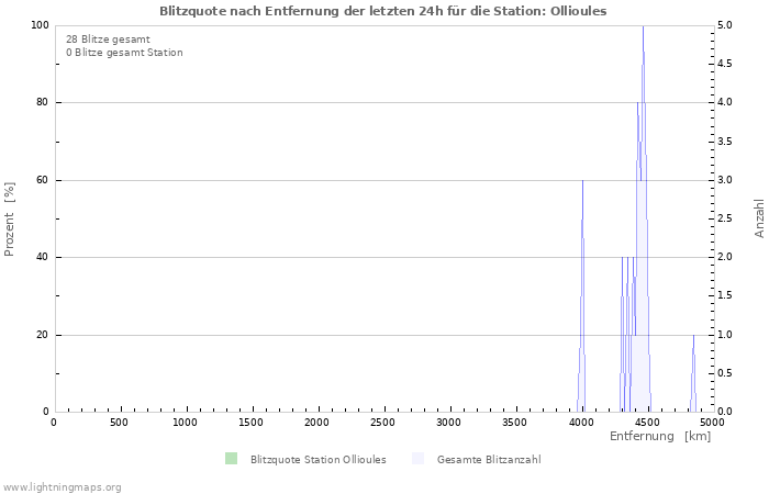 Diagramme: Blitzquote nach Entfernung