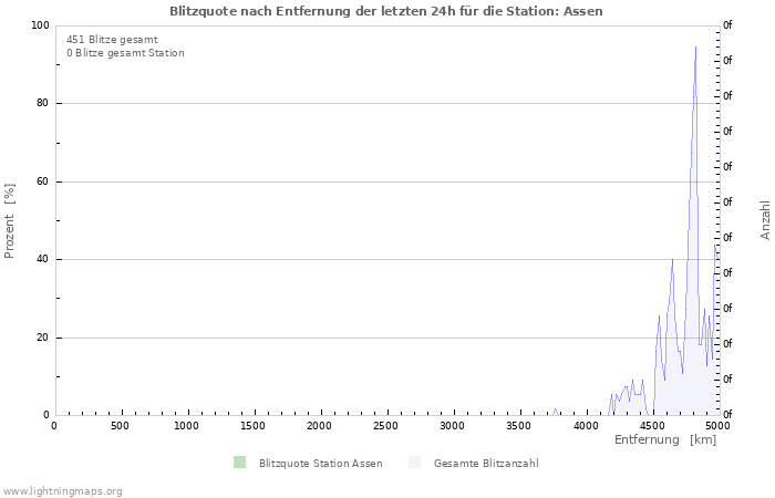 Diagramme: Blitzquote nach Entfernung