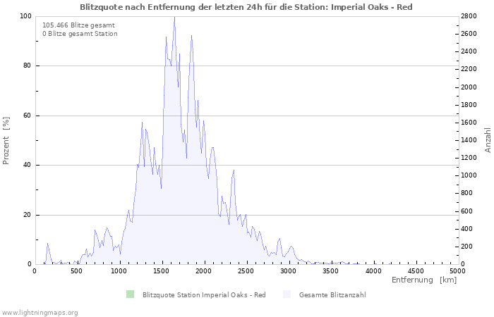 Diagramme: Blitzquote nach Entfernung