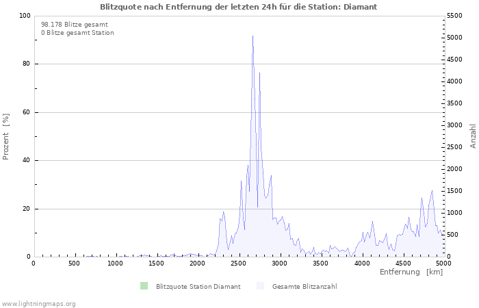 Diagramme: Blitzquote nach Entfernung