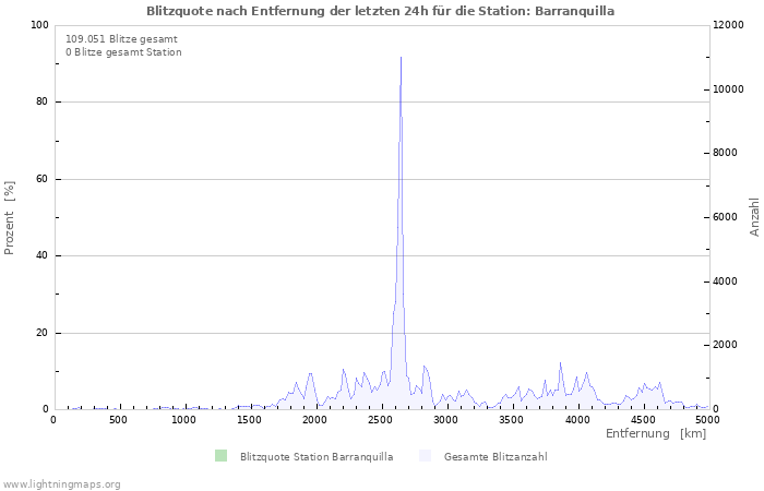 Diagramme: Blitzquote nach Entfernung