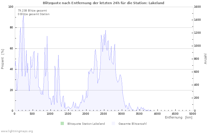 Diagramme: Blitzquote nach Entfernung