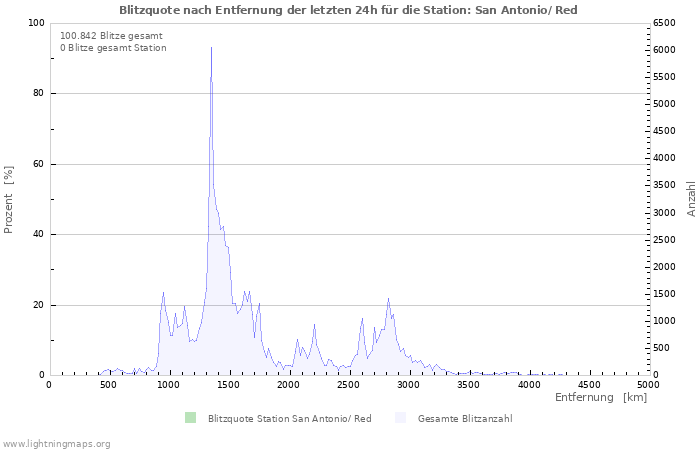 Diagramme: Blitzquote nach Entfernung