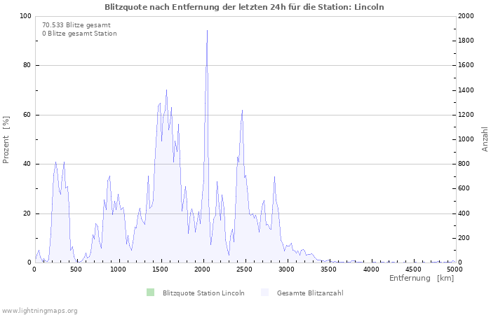 Diagramme: Blitzquote nach Entfernung