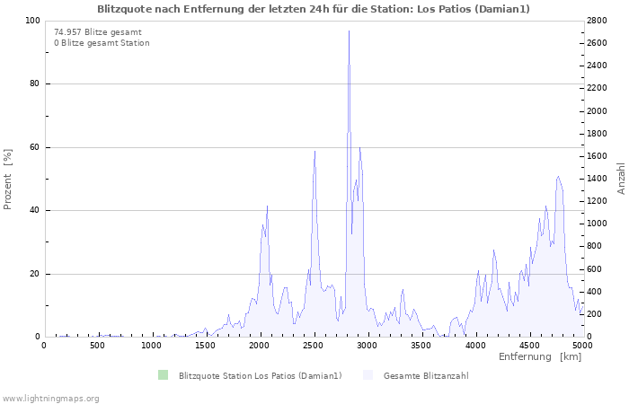 Diagramme: Blitzquote nach Entfernung