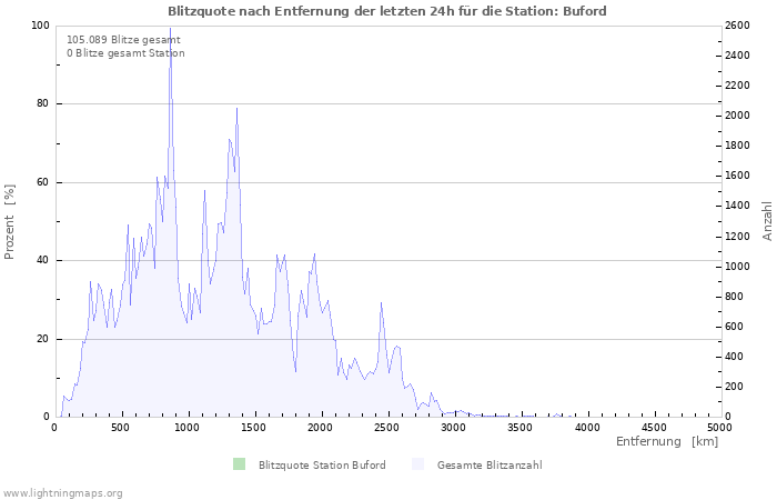 Diagramme: Blitzquote nach Entfernung