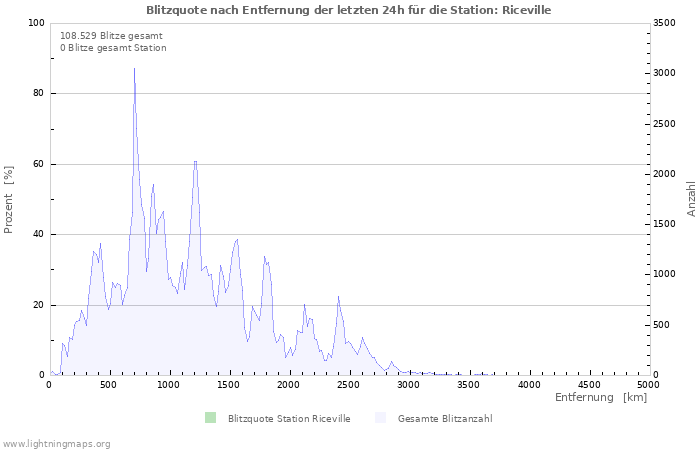 Diagramme: Blitzquote nach Entfernung