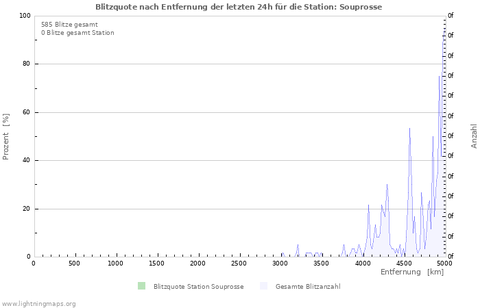 Diagramme: Blitzquote nach Entfernung