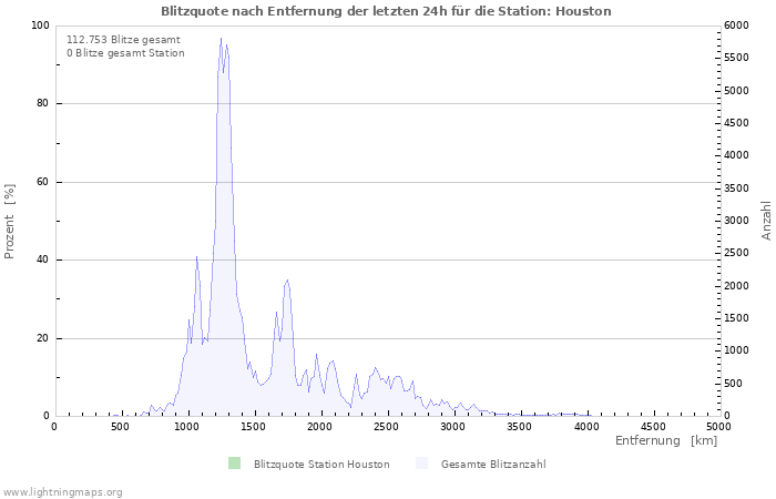 Diagramme: Blitzquote nach Entfernung