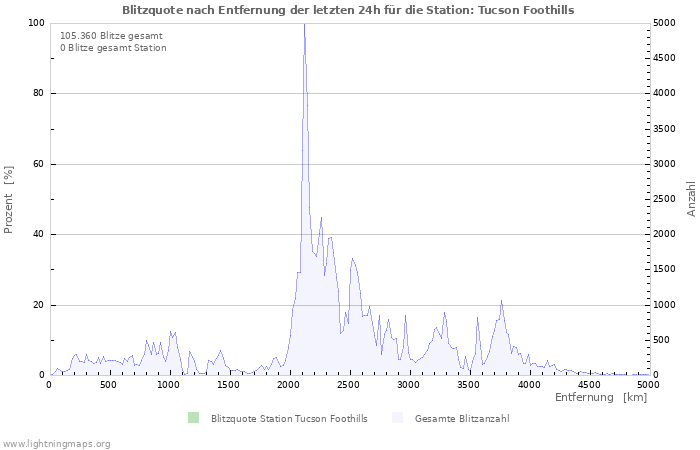 Diagramme: Blitzquote nach Entfernung