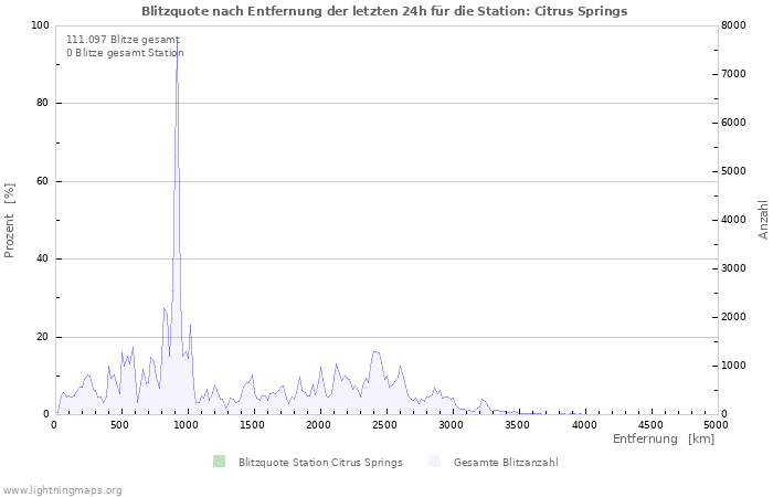 Diagramme: Blitzquote nach Entfernung