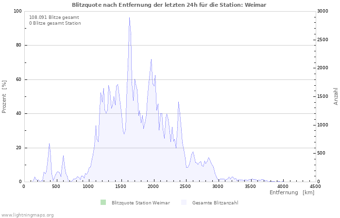 Diagramme: Blitzquote nach Entfernung