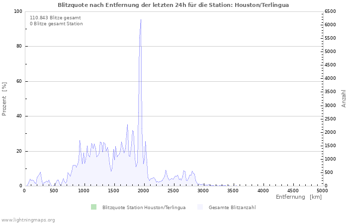 Diagramme: Blitzquote nach Entfernung