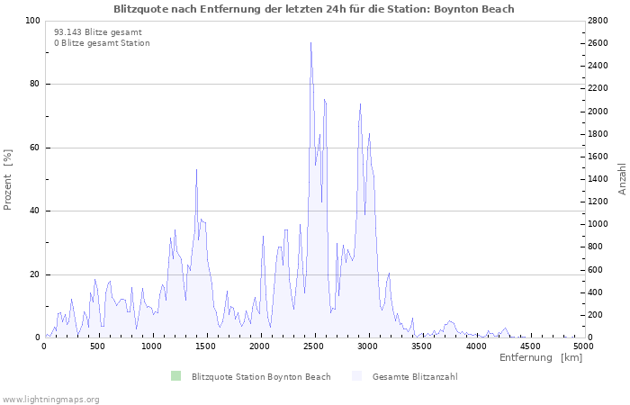 Diagramme: Blitzquote nach Entfernung