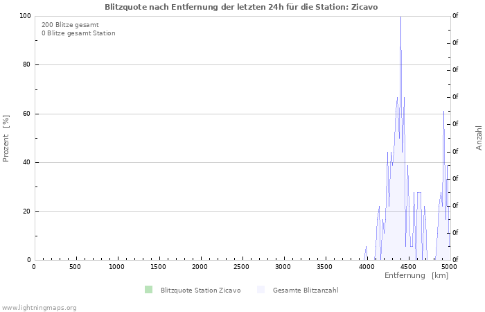 Diagramme: Blitzquote nach Entfernung