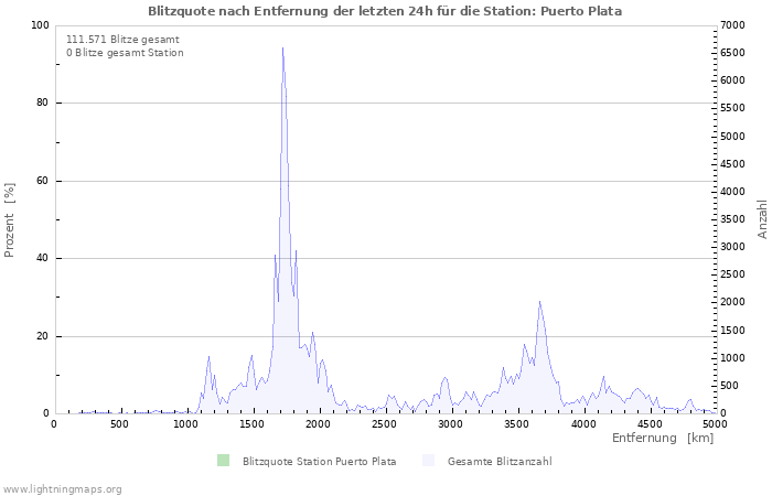 Diagramme: Blitzquote nach Entfernung