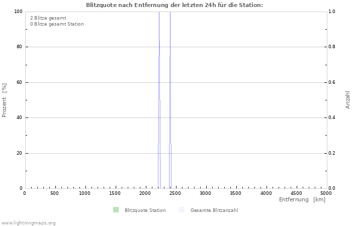 Diagramme: Blitzquote nach Entfernung