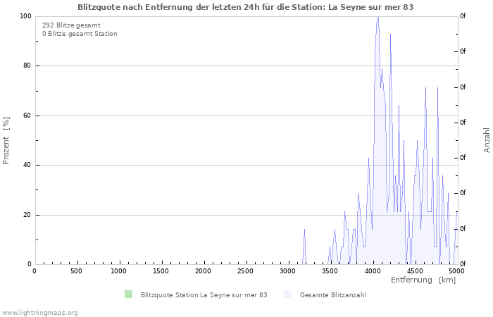 Diagramme: Blitzquote nach Entfernung