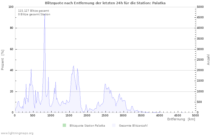 Diagramme: Blitzquote nach Entfernung