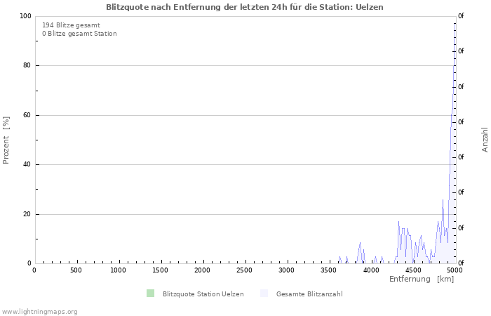 Diagramme: Blitzquote nach Entfernung