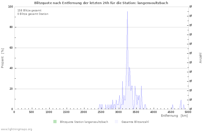 Diagramme: Blitzquote nach Entfernung