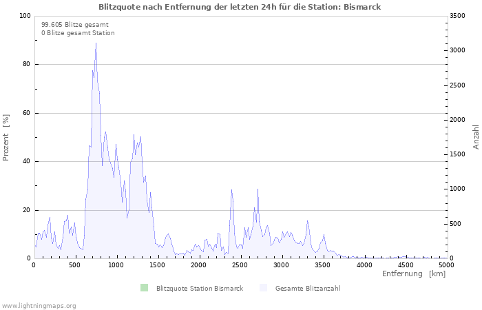 Diagramme: Blitzquote nach Entfernung